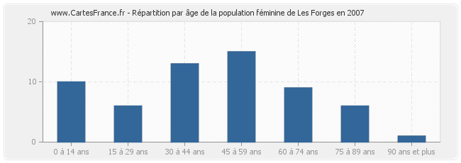 Répartition par âge de la population féminine de Les Forges en 2007